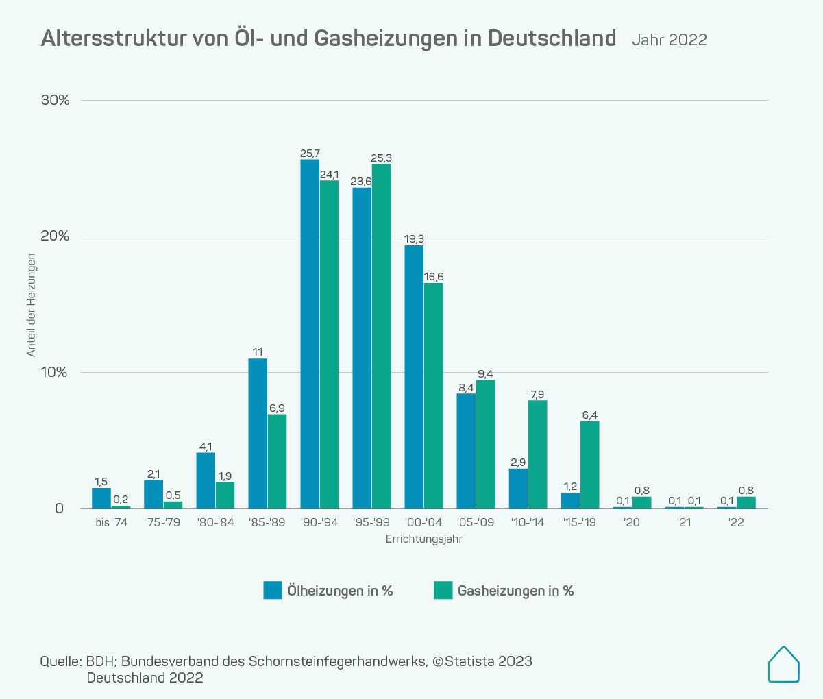 Altersstruktur von Öl- und Gasheizungen in Deutschland (2022)
